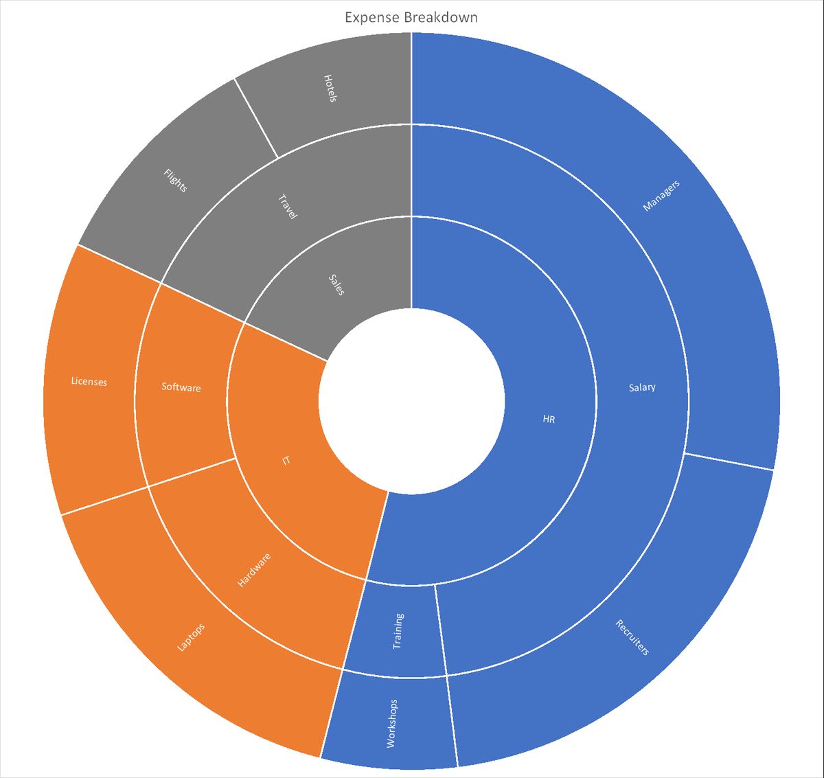 Claude Code's sunburst through Excel COM, a data-linked chart with the correct per-department colours.