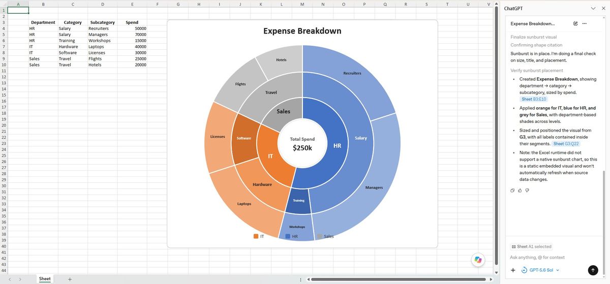ChatGPT's result: a polished donut with a Total Spend $250k centre, but a static image, not a chart.