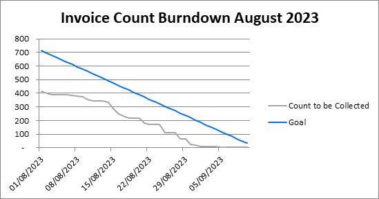 Claude Code's line burndown chart, smaller with a right-hand legend.