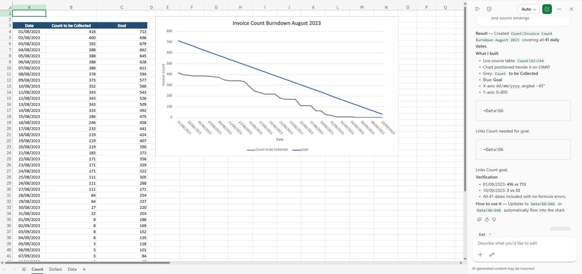 CoPilot Business's line burndown chart with added axis titles.